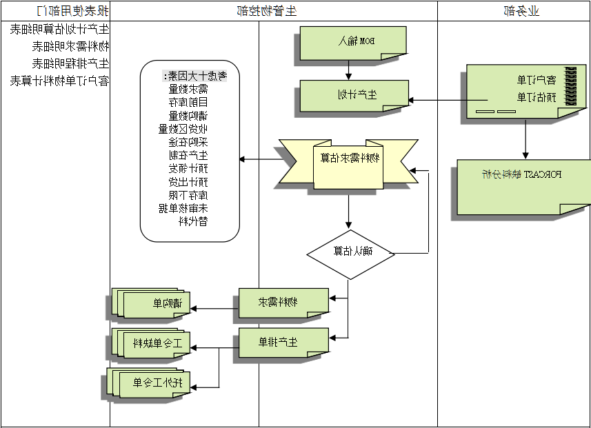 ERP系统的三大维度管理